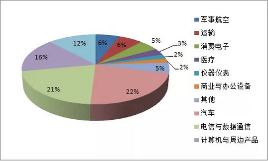 汽車和智能制造連接器端子市場將成為全球連接器最大的應(yīng)用市場